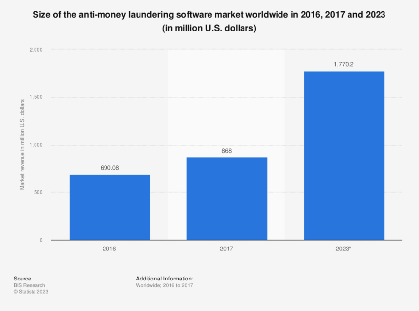 Mercato del software antiriciclaggio