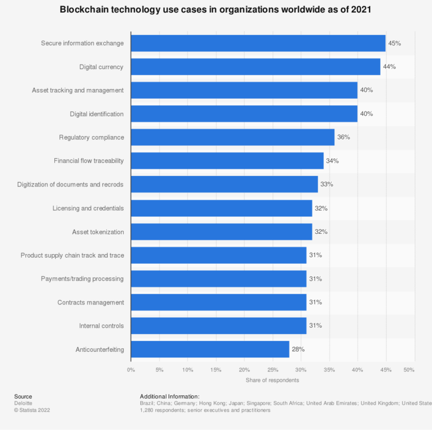 Casi d'uso della blockchain