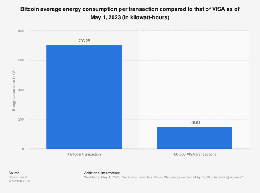 Consumo di energia Bitcoin