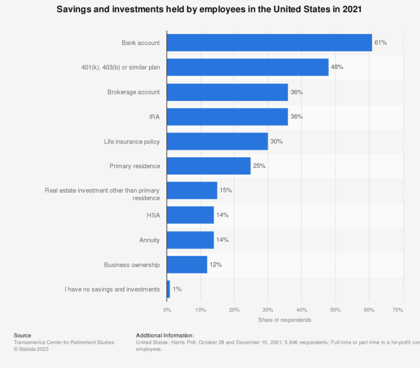 Savings and Investments Held by US Employees