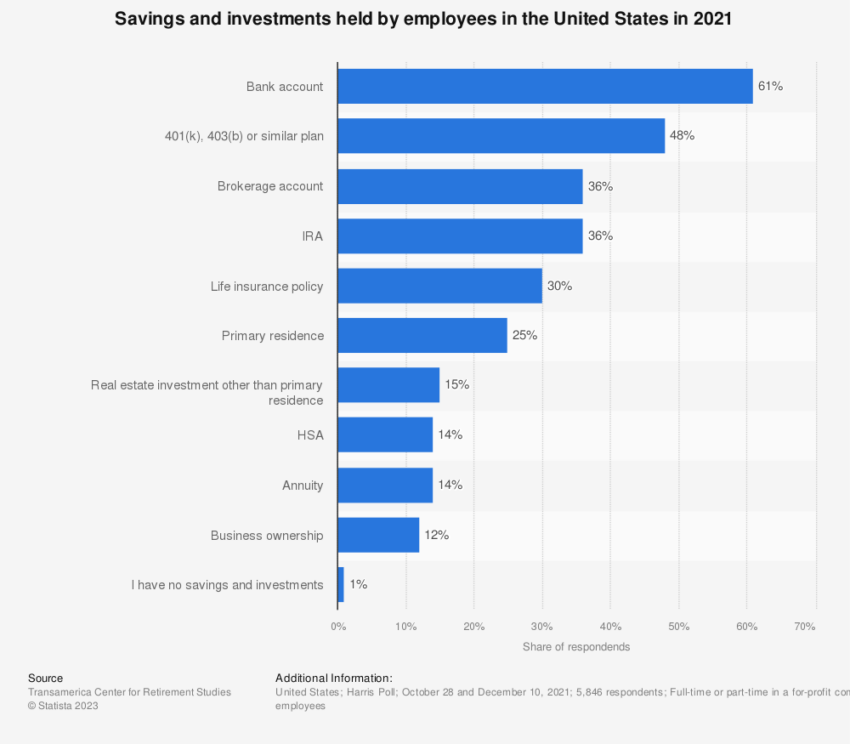 Savings and investments held by U.S. employees