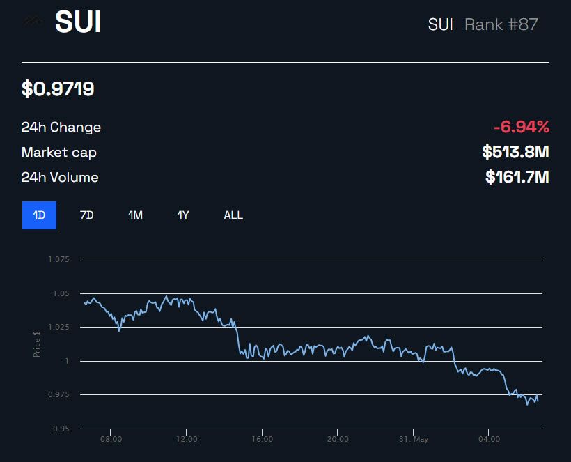 SUI/USD 24 giờ - BeInCrypto