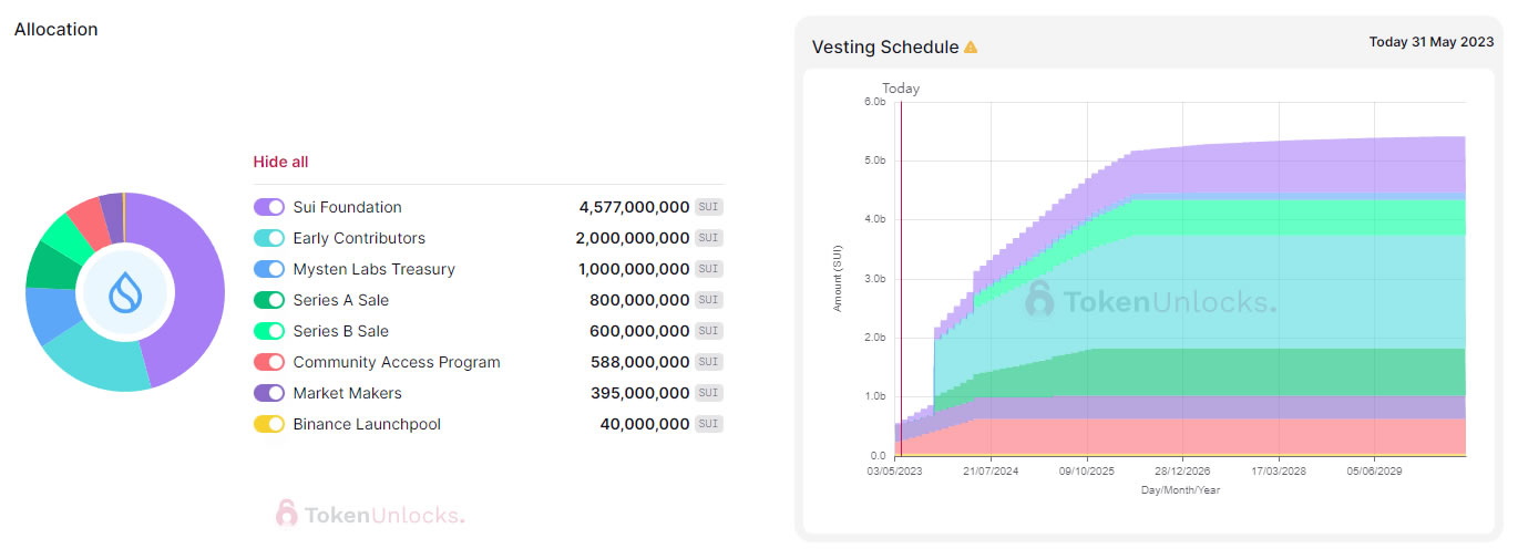 Sui tokenomics e vesting. Fonte: token sblocca