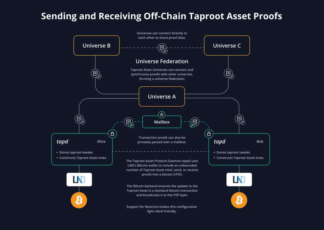 Sending and Receiving Off-Chain Taproot Asset Proofs - lightning.engineering