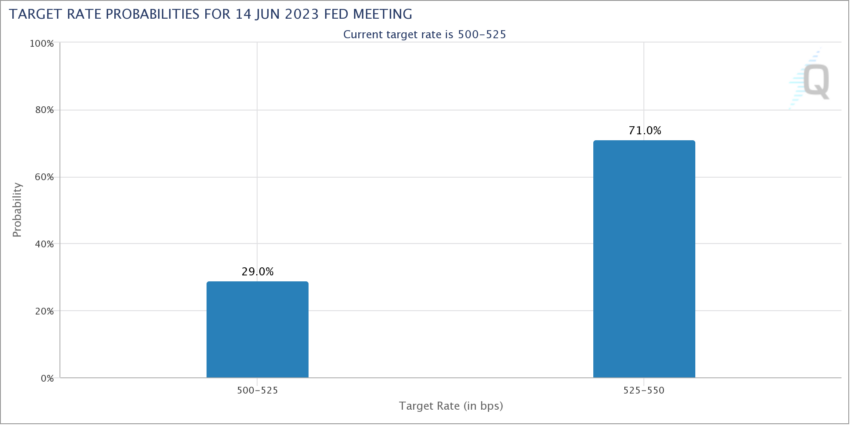 Probabilità target per un aumento del tasso di interesse