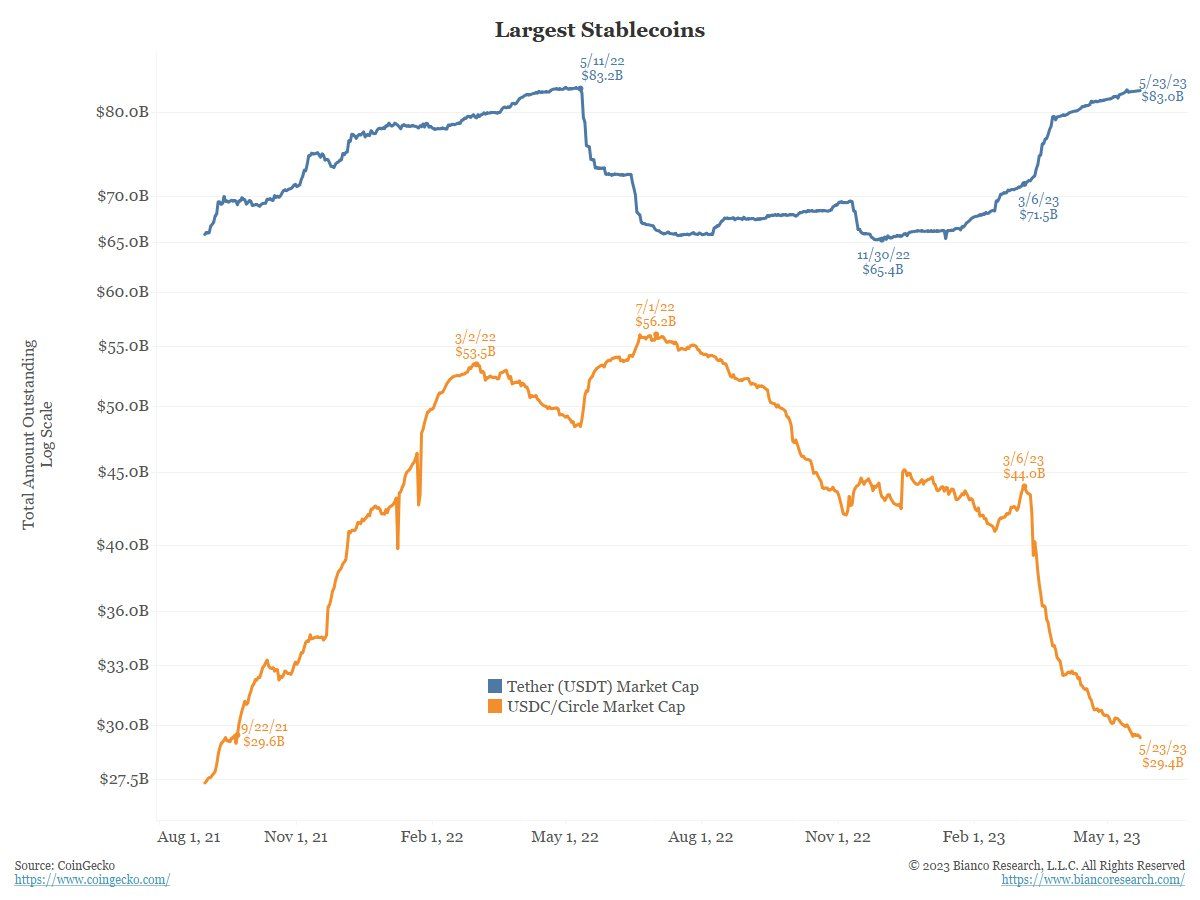 Tether (USDT) and USDC market capitalizations – Twitter/@biancoresearch