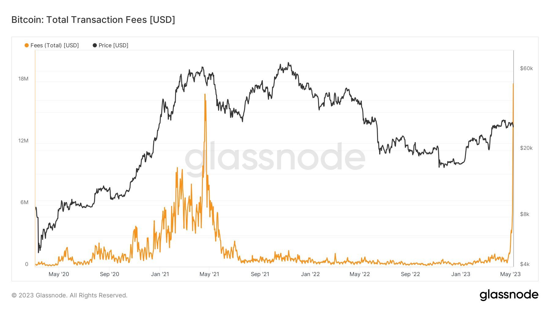 比特币网络交易费用 - Twitter/Glassnode