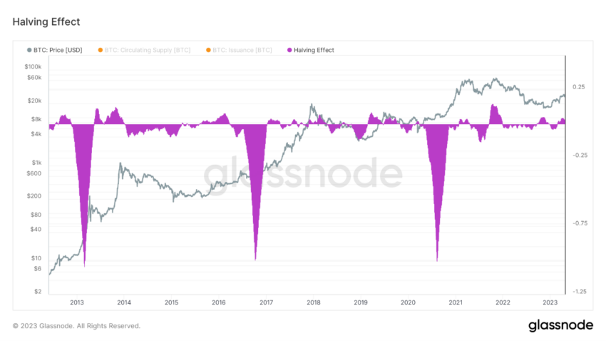 Bitcoin Halving Effect: Bitcoin 4 Year Cycle