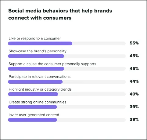 Umfrage Social Media Verbrauchererwartungen