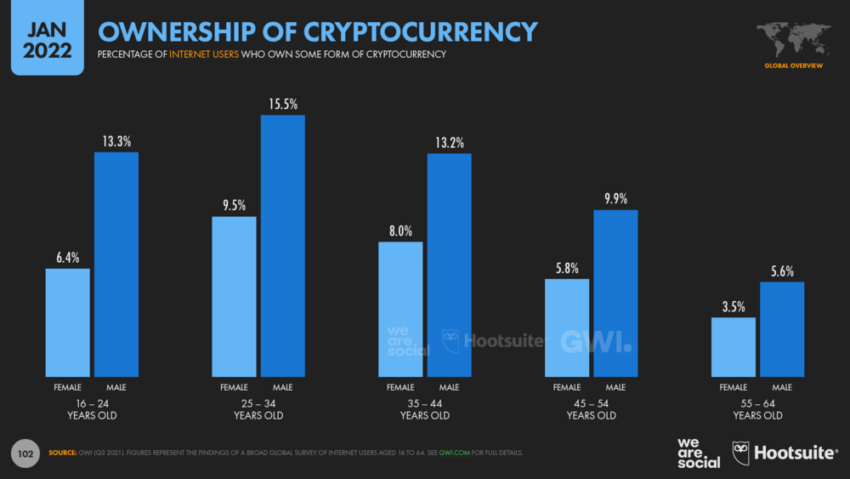 
Crypto ownership by age group: datareportal.com