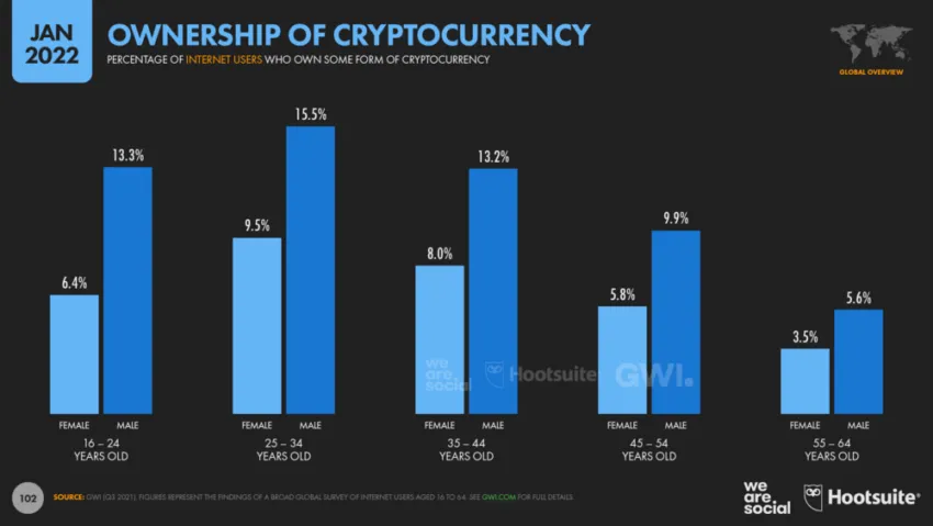 
Crypto ownership by age group: datareportal.com