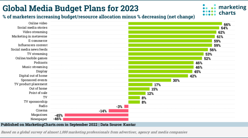 web3 marketing youtube budgeting plans for 2023