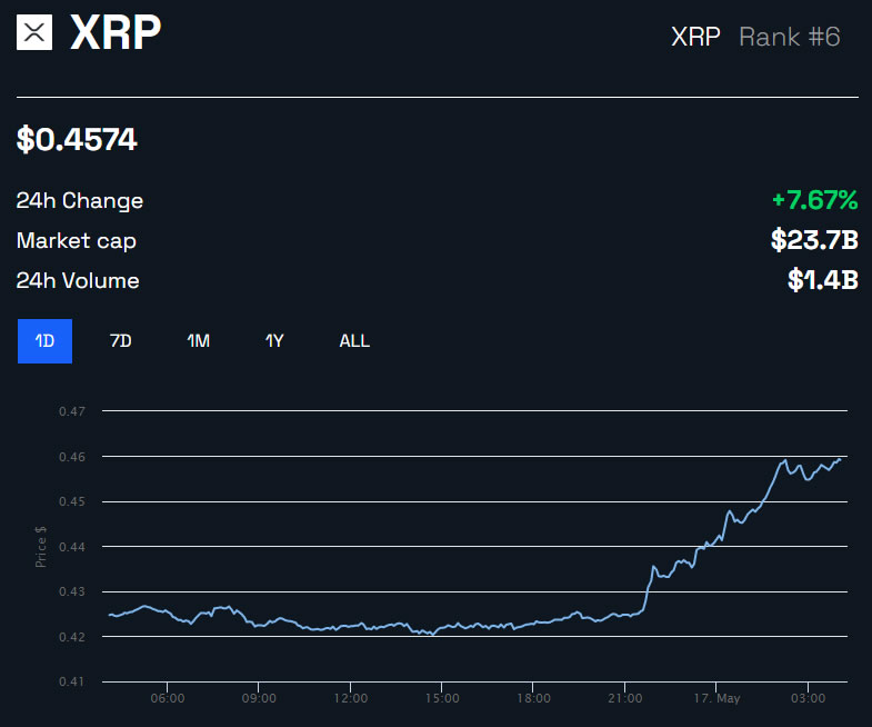 XRP precio un día - ripple vs sec