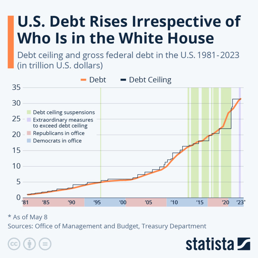 Storia del soffitto del debito