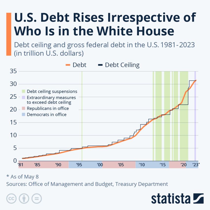 Historial de techo de deuda