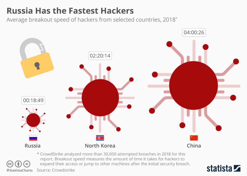 Fastest Crypto Hackers Worldwide