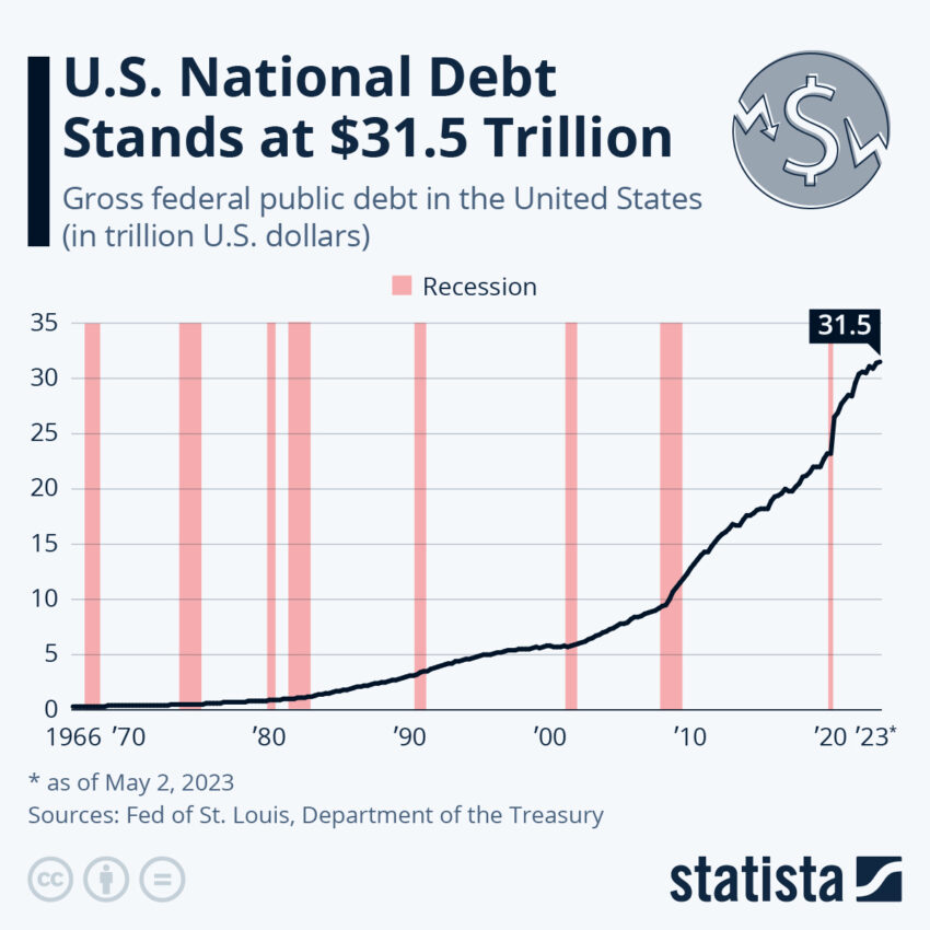 Rosnące zadłużenie USA