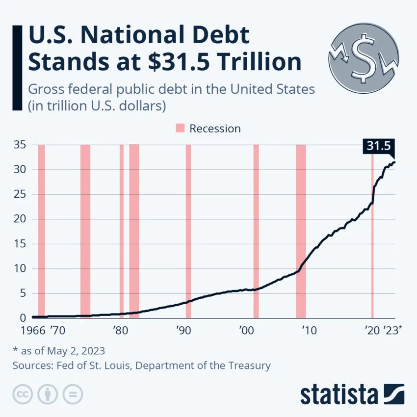 US Debt Ceiling.