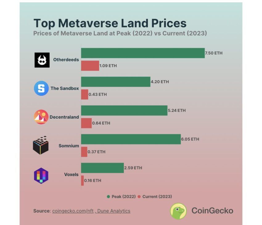 Prix ​​Des Terrains Métavers