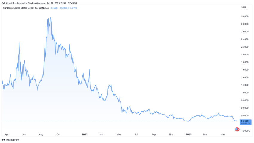 Altcoin Crash: Cardano US Price Performance