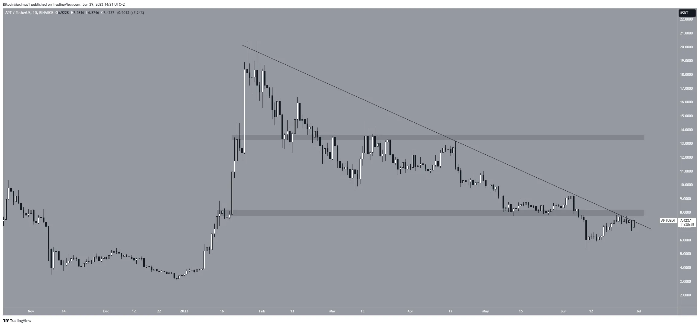 Aptos (APT) Price Movement