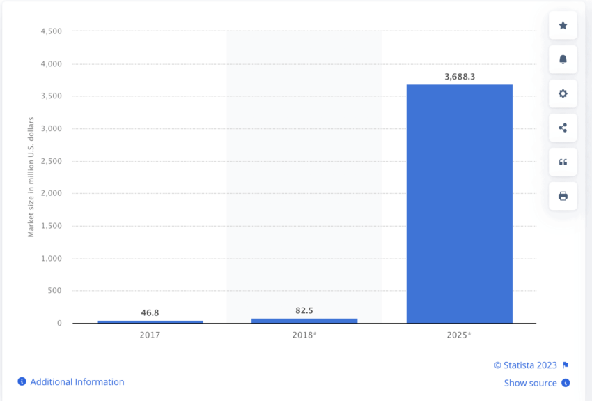 Mixed Reality to blow up in 2025: Statista