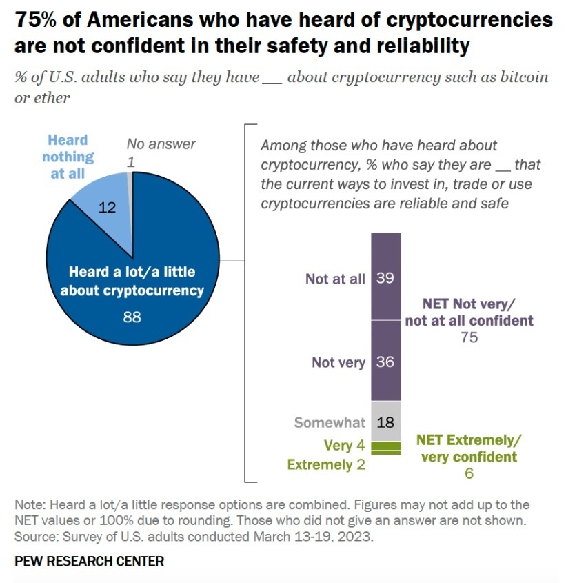 Pew Research. Un sondaggio tra adulti americani sulle criptovalute.