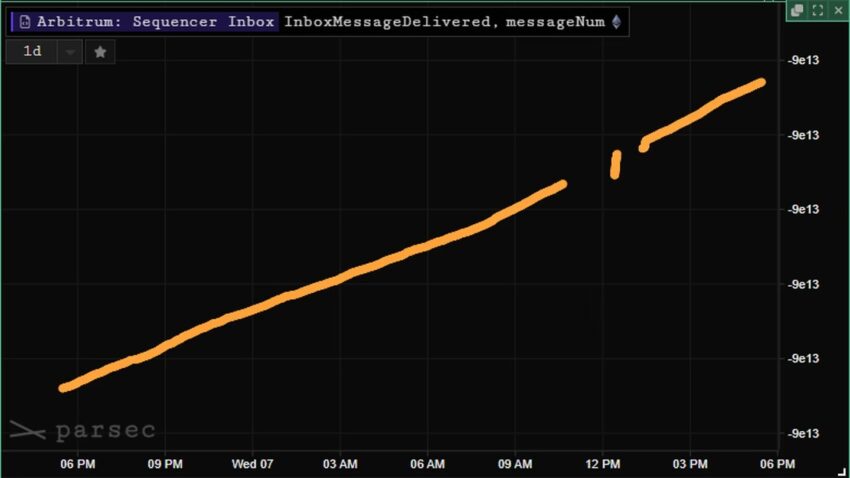 Arbitrum, una soluzione Ethereum L2, il bug del sequencer blocca la rete per un'ora. Fonte: Twitter/WhaleWire