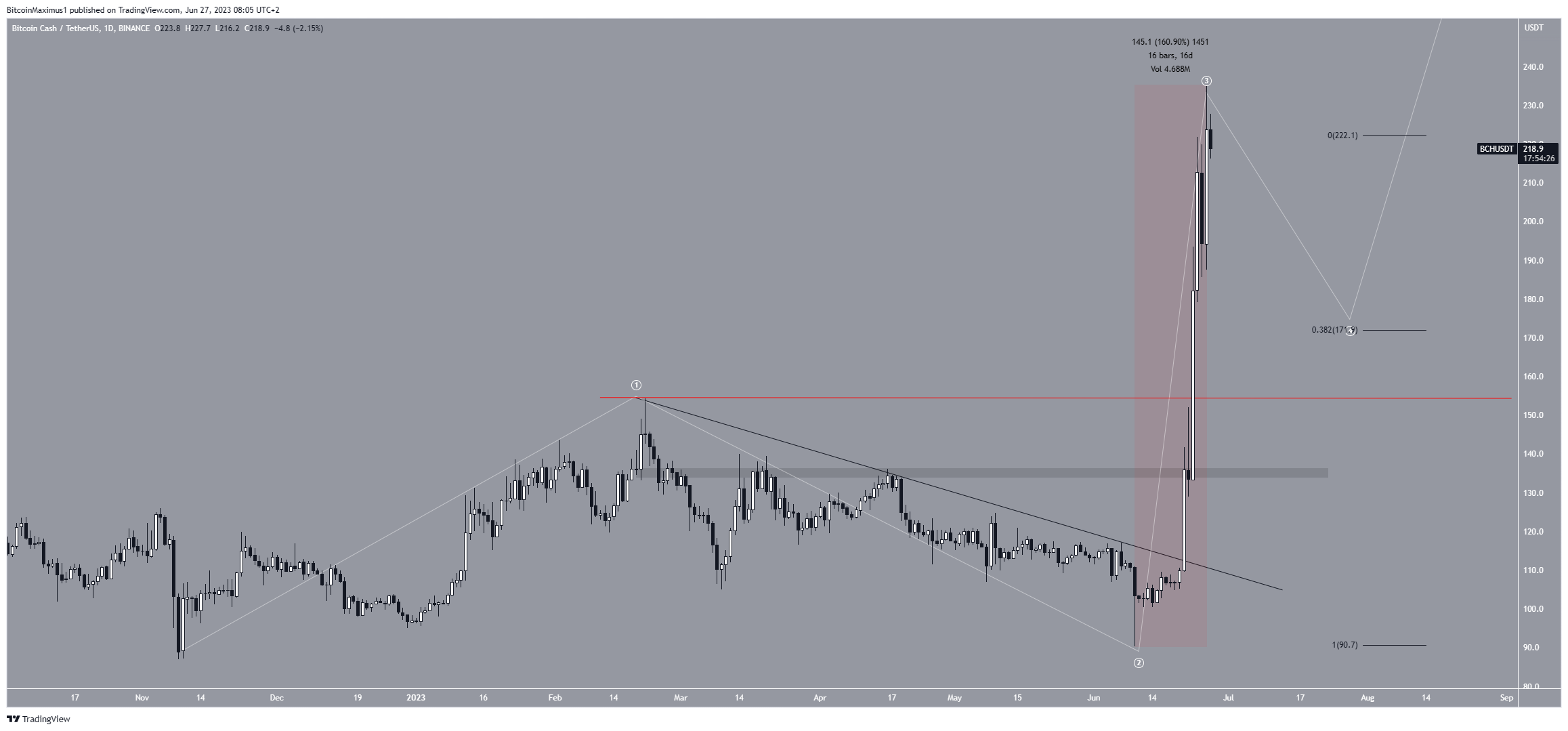 bitcoin cash