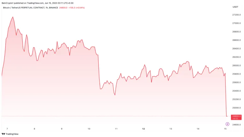 Precio del dólar estadounidense de Bitcoin