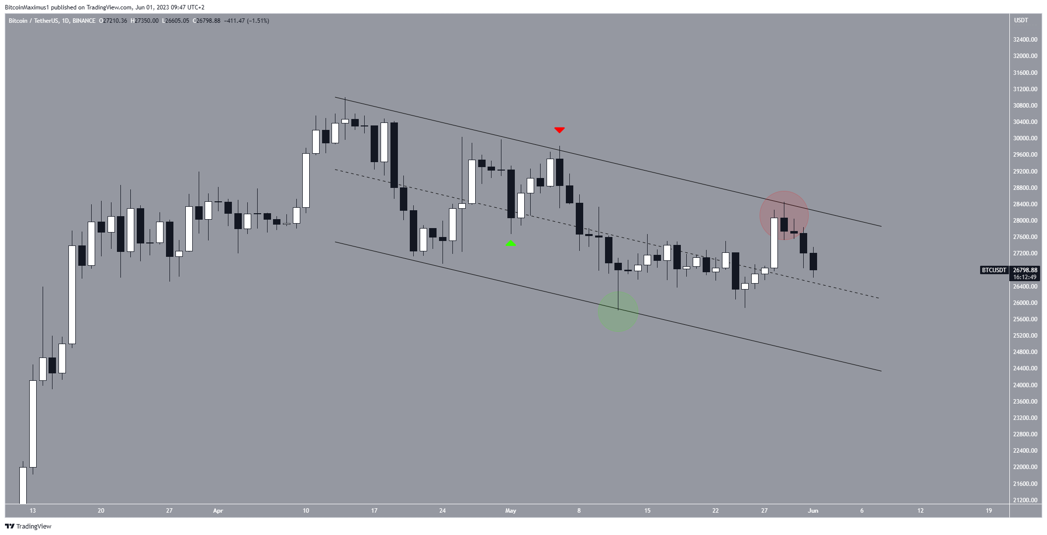 Movimento dei prezzi di Bitcoin (BTC).