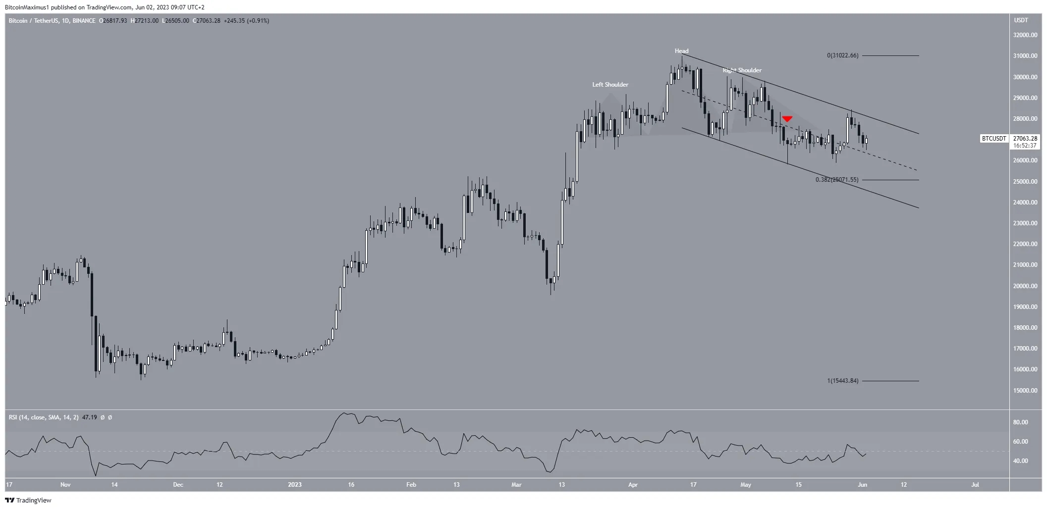 Bitcoin (BTC) Price Movement