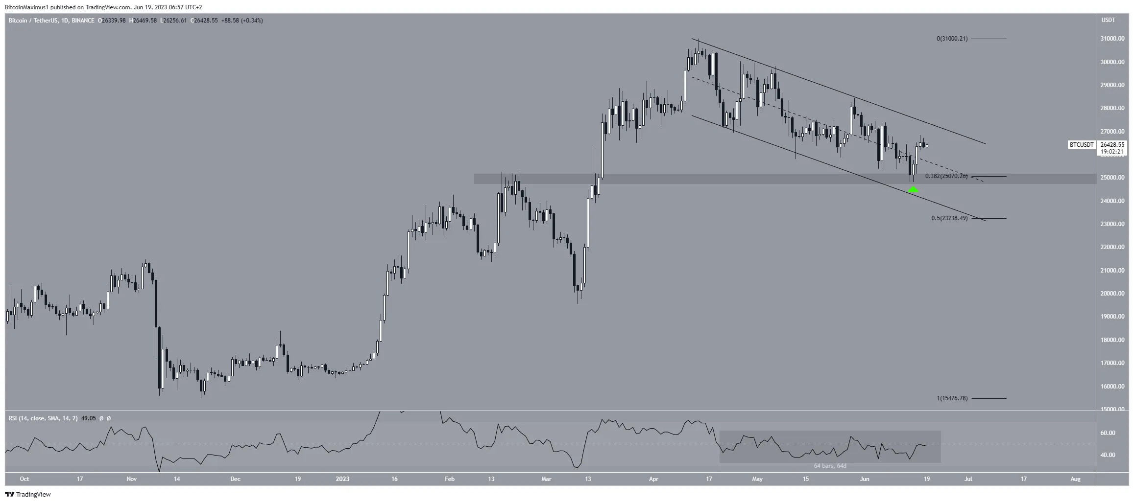 Bitcoin (BTC) Price Movement Daily