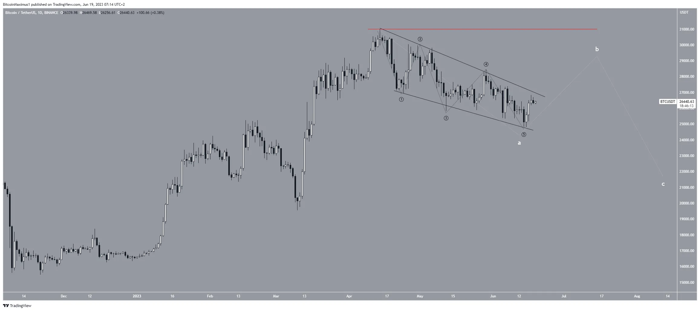 Bitcoin (BTC) Price Alternative Count