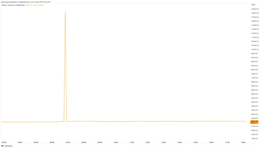 Bitcoin Flash Rally Price Performance