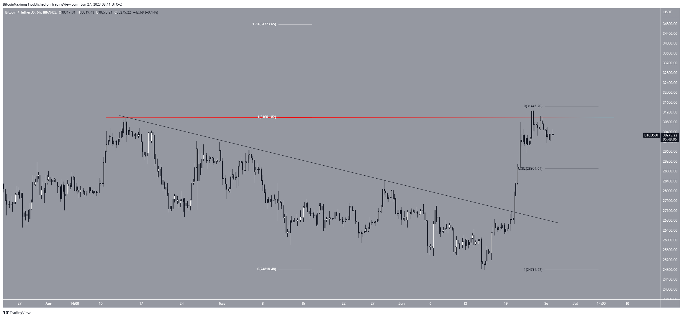 Biểu đồ hàng ngày BTC/USDT. Nguồn: TradingView