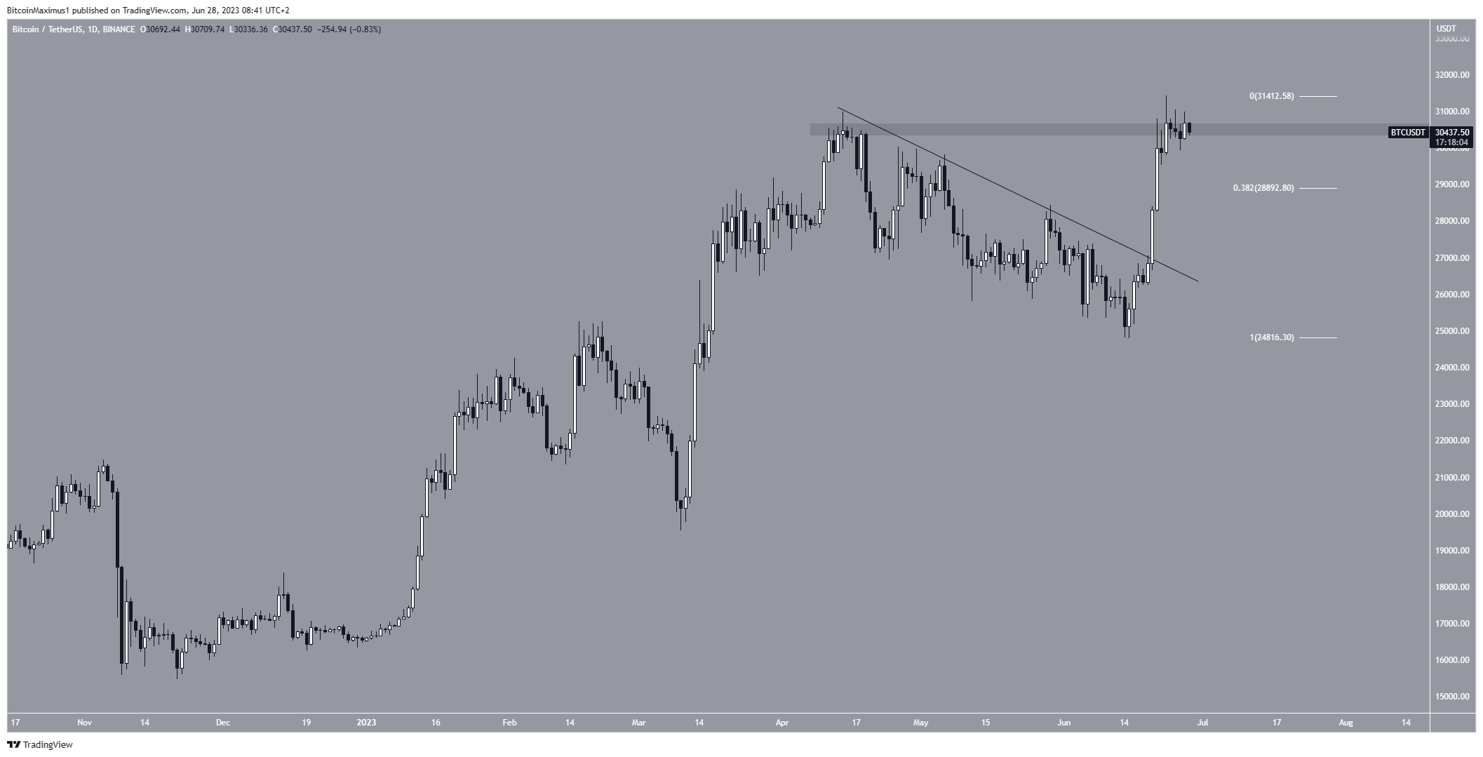 Bitcoin (BTC) Price Movement