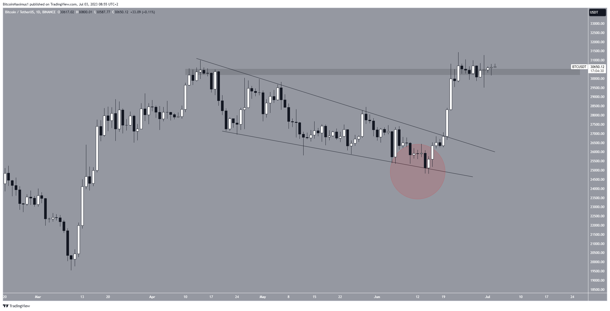 Bitcoin (BTC) Price Prediction