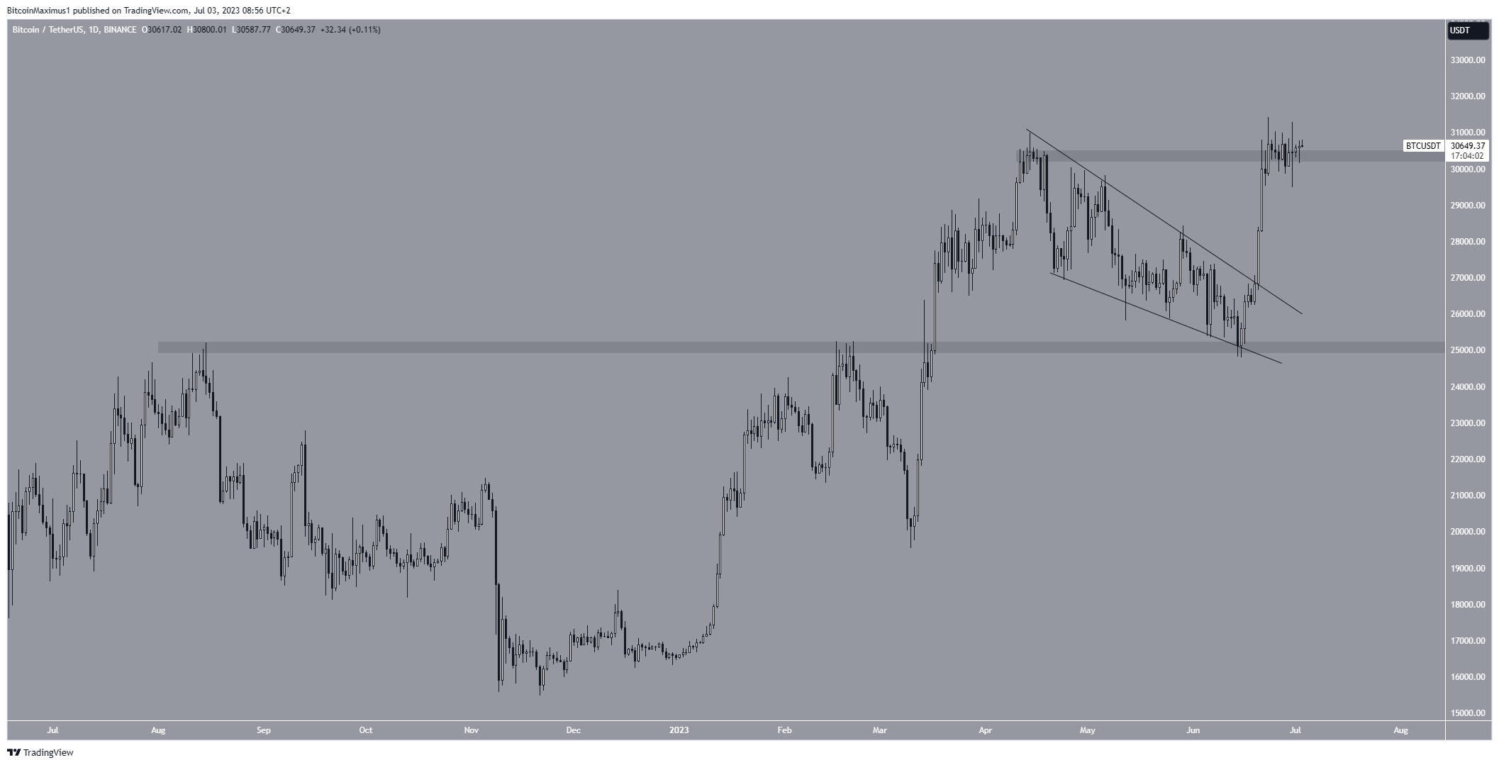 Bitcoin (BTC) Price Movement