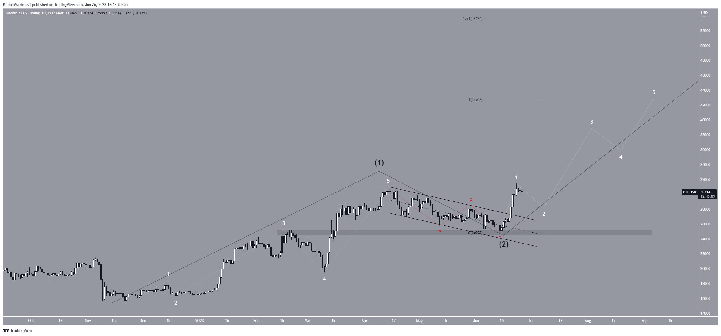 Previsione a lungo termine di Bitcoin (BTC).