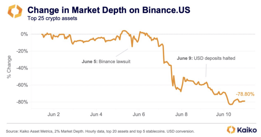 Market depth change in Binance.US: Kaiko
