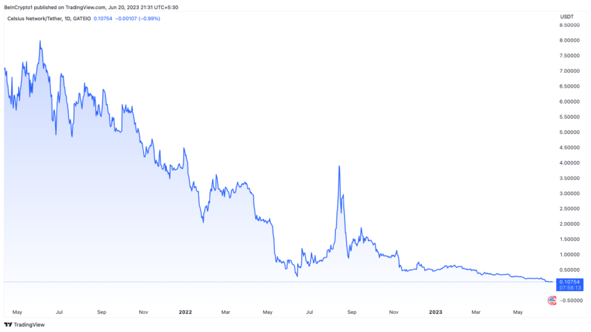 Celsius US Price Performance