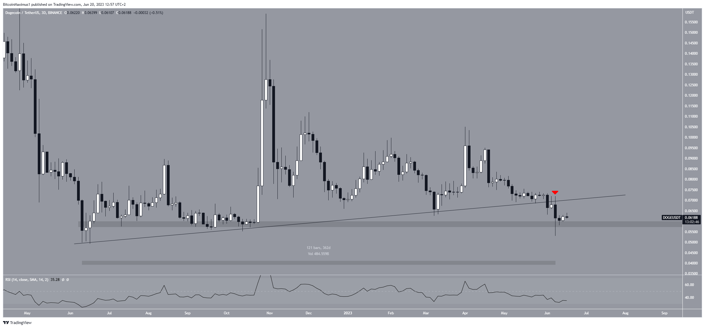 Diminuzione del prezzo di Dogecoin (DOGE).