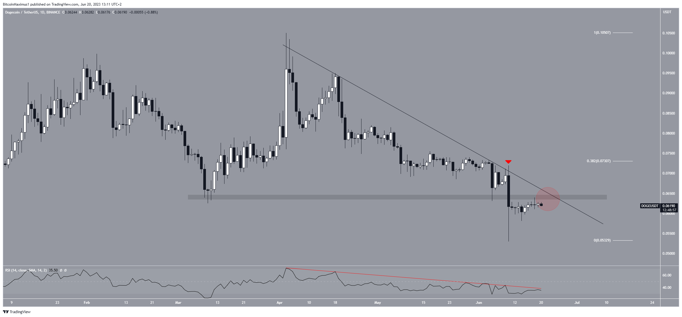 Diminuzione del prezzo di Dogecoin (DOGE).