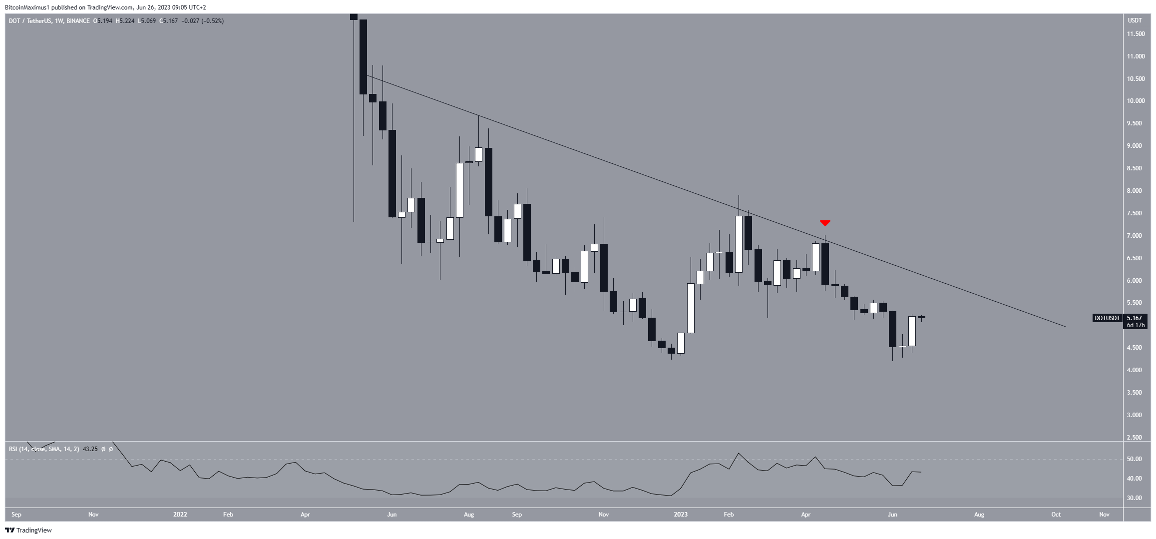 Polkadot (DOT) precio semanal