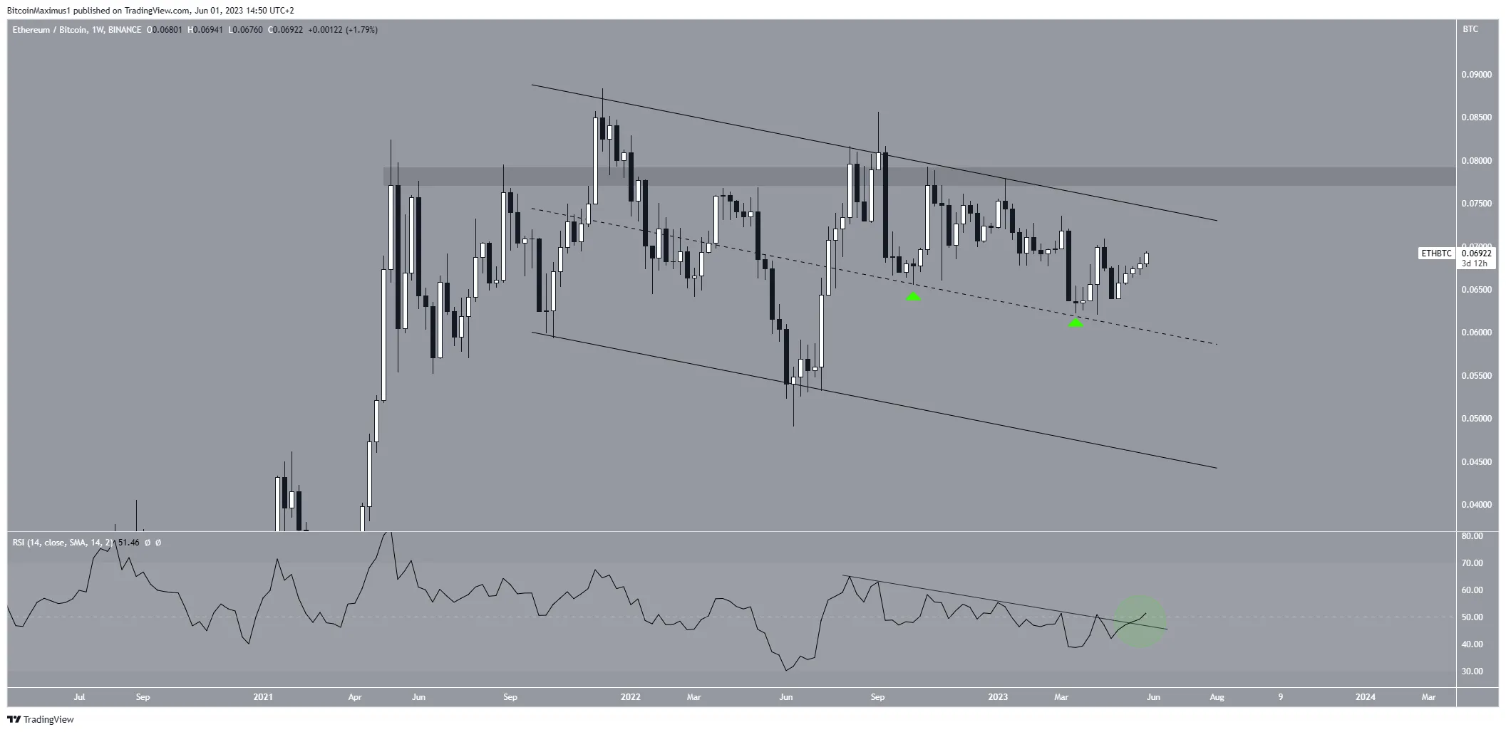 Ethereum (ETH)/Bitcoin (BTC) Price