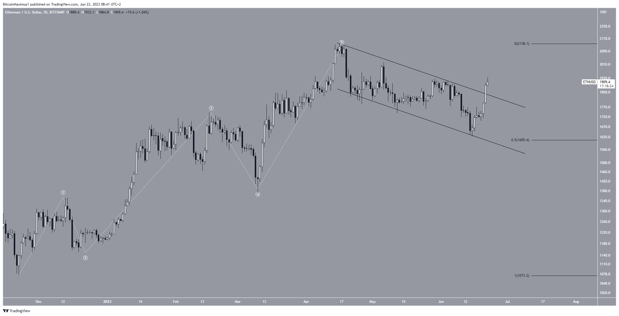 Movimento dei prezzi di Ethereum (ETH).