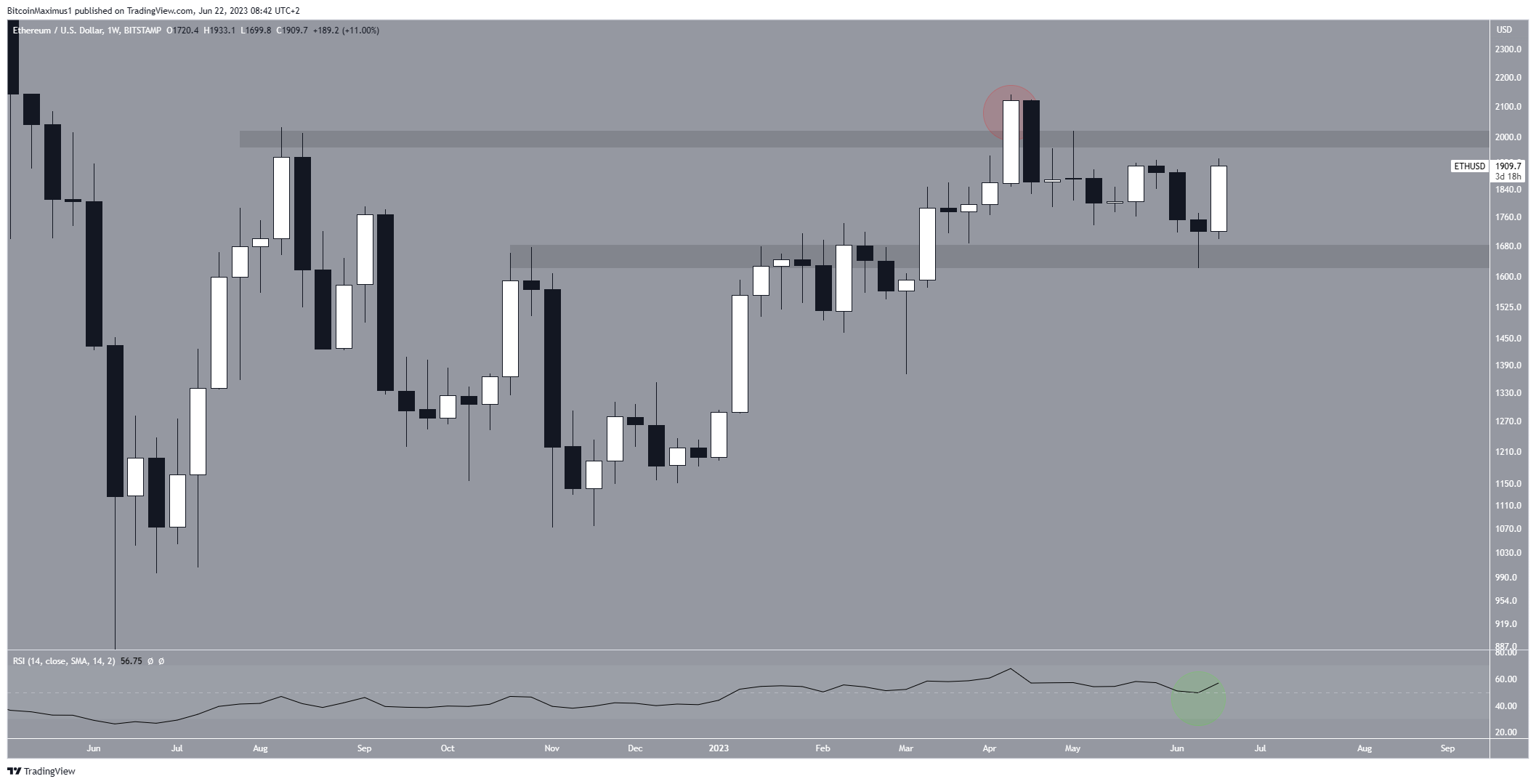 Movimento settimanale di Ethereum (ETH).