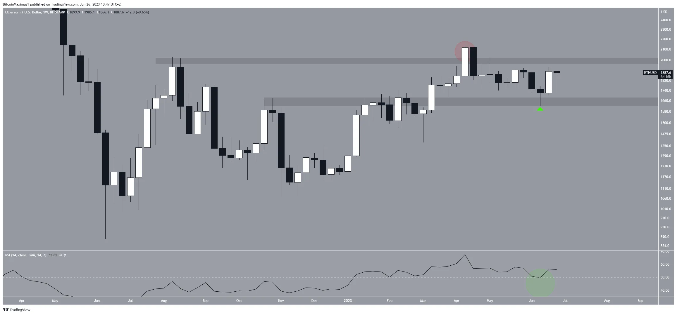 Ethereum (ETH) Price Range