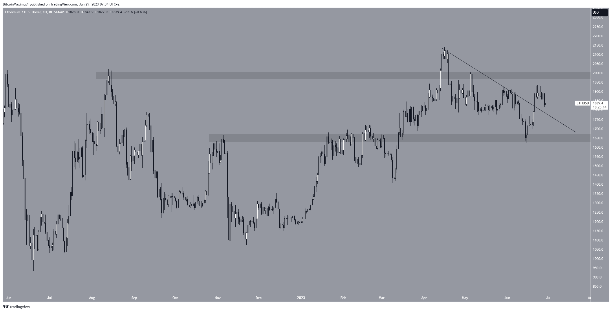 Movimento dei prezzi di Ethereum (ETH).